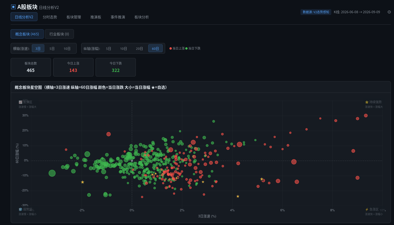 板块态势感知 V2：从星空图到事件推演，一套 A 股板块分析系统的设计全解
